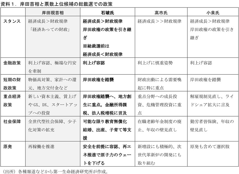 第一生命経済研究所