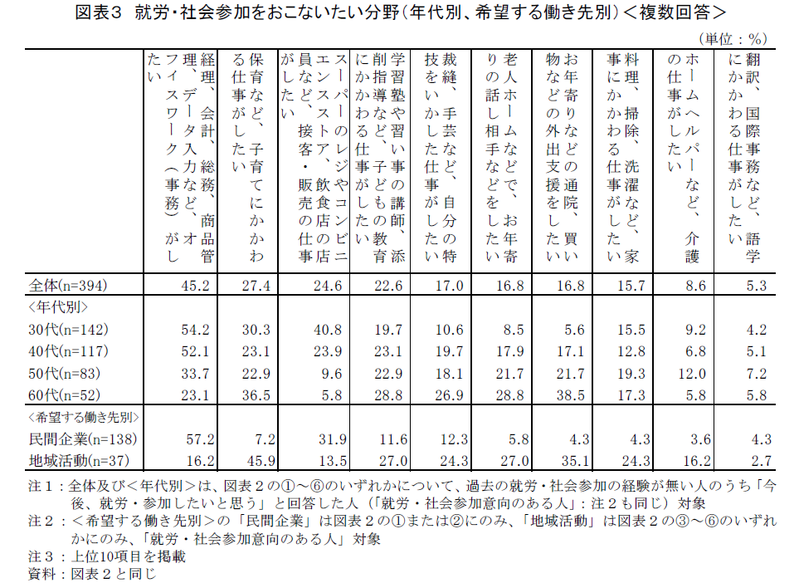 専業主婦の就労・社会参加意識