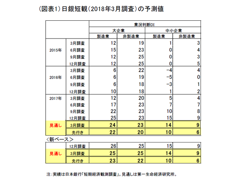 日銀短観2018年3月調査の予測