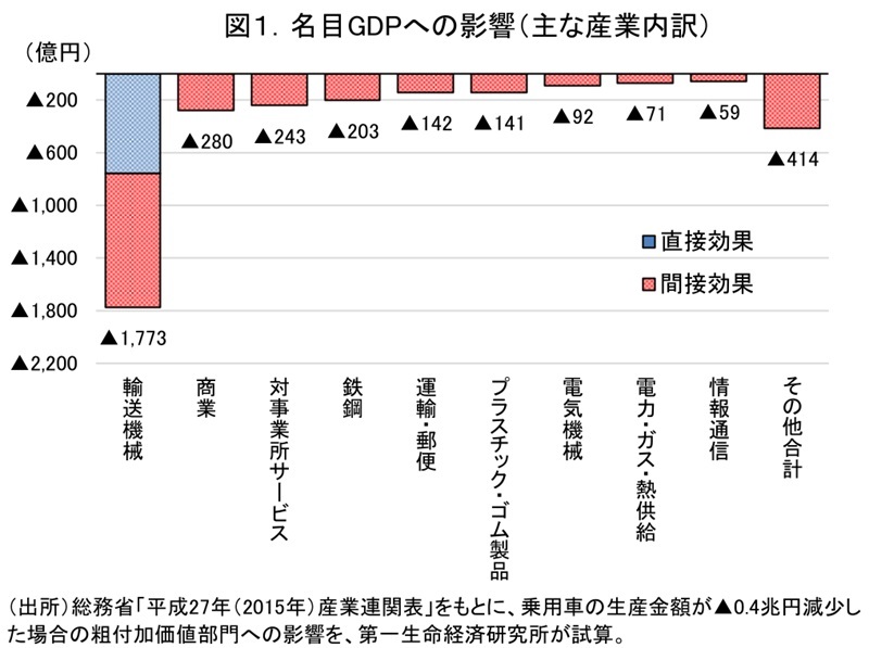 第一生命経済研究所