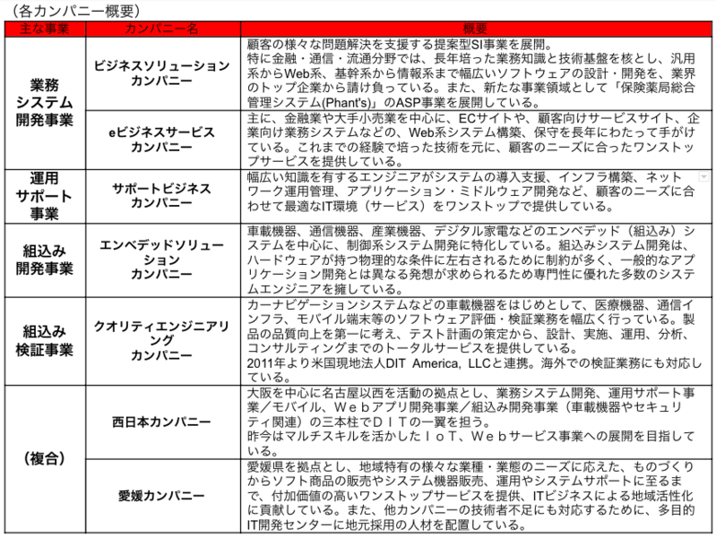 各カンパニー概要