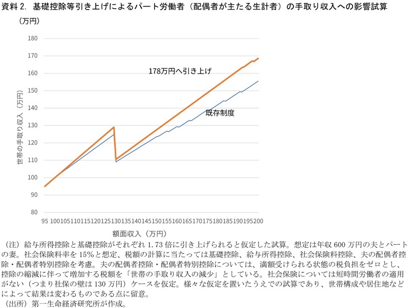 第一生命経済研究所