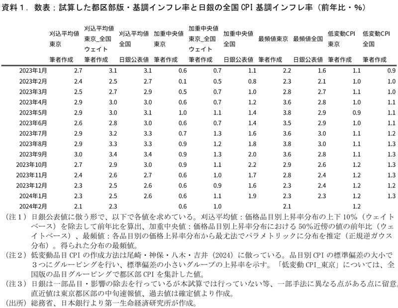 第一生命経済研究所