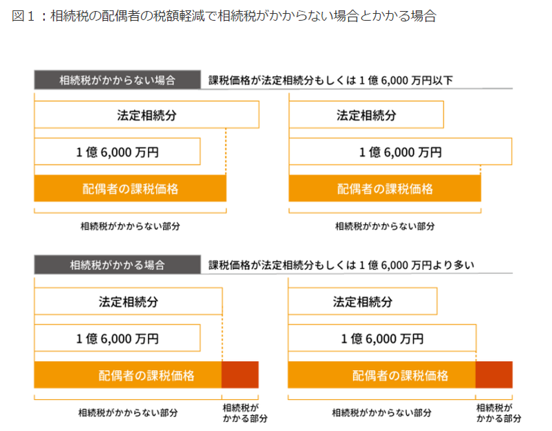 1億6,000万円までなら配偶者の税額軽減で相続税が無税になる！