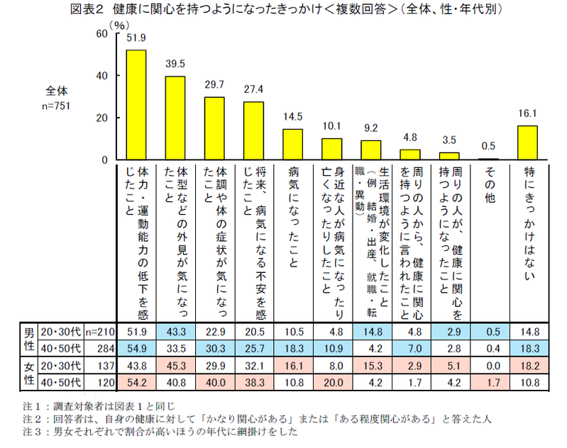 健康に関心を持つきっかけは？