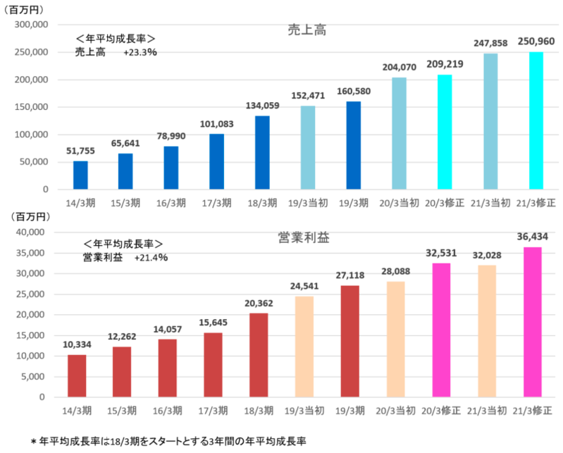ブリッジレポート 株式会社プレサンスコーポレーション(3254)