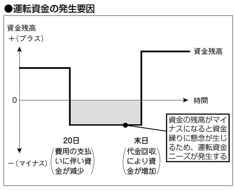 運転資金の発生要因
