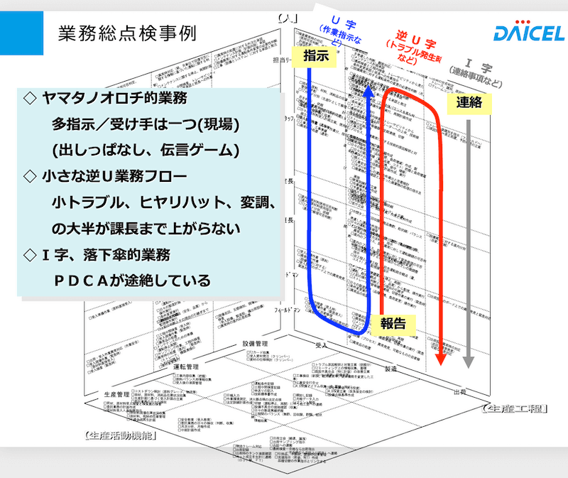 業務総点検