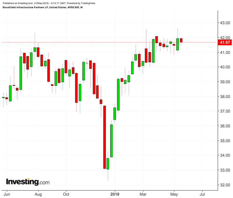 Brookfield Infrastructure Partners Weekly Chart