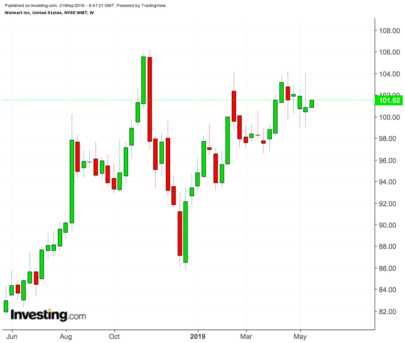 Walmart Weekly Chart