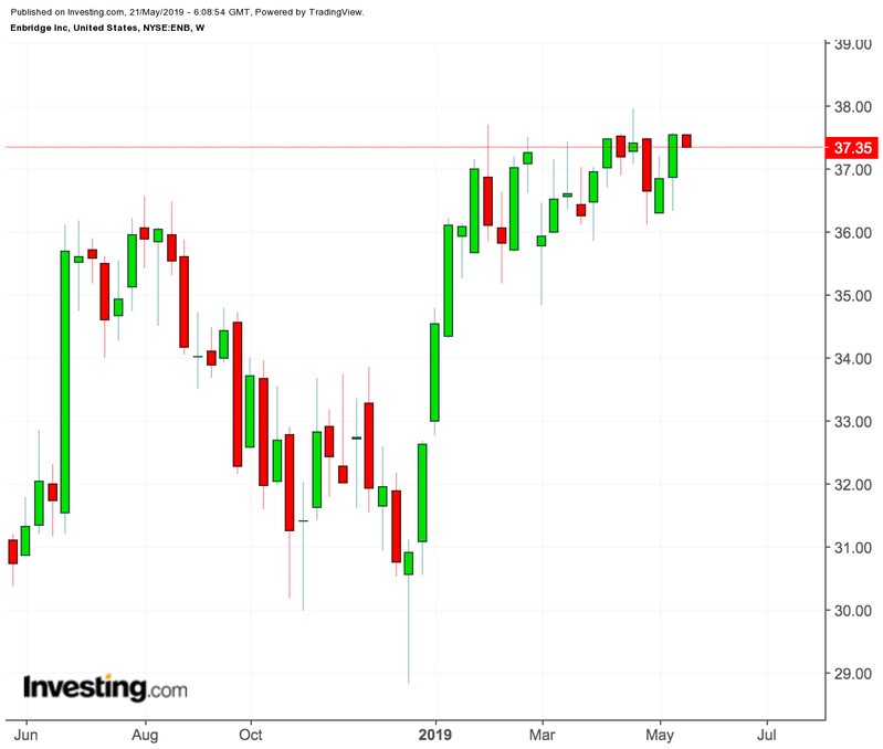 Enbridge Weekly Chart