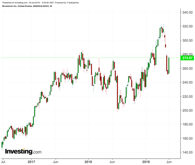 Broadcom price chart