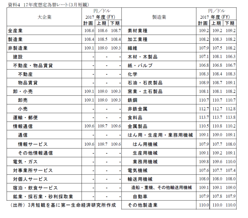 ３月短観からみた17年度企業業績見通し