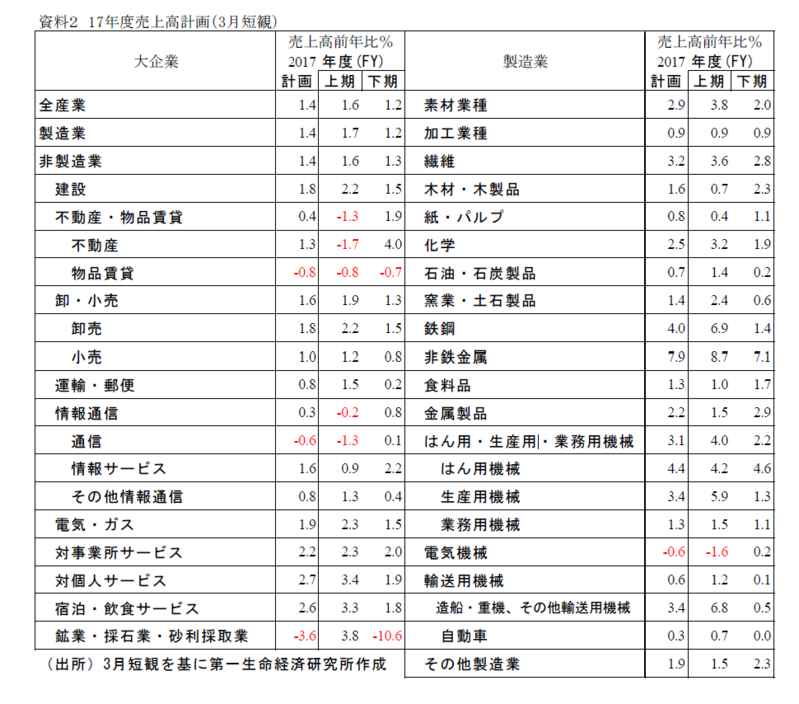 ３月短観からみた17年度企業業績見通し