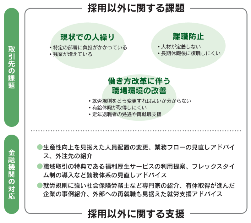 採用以外に関する課題