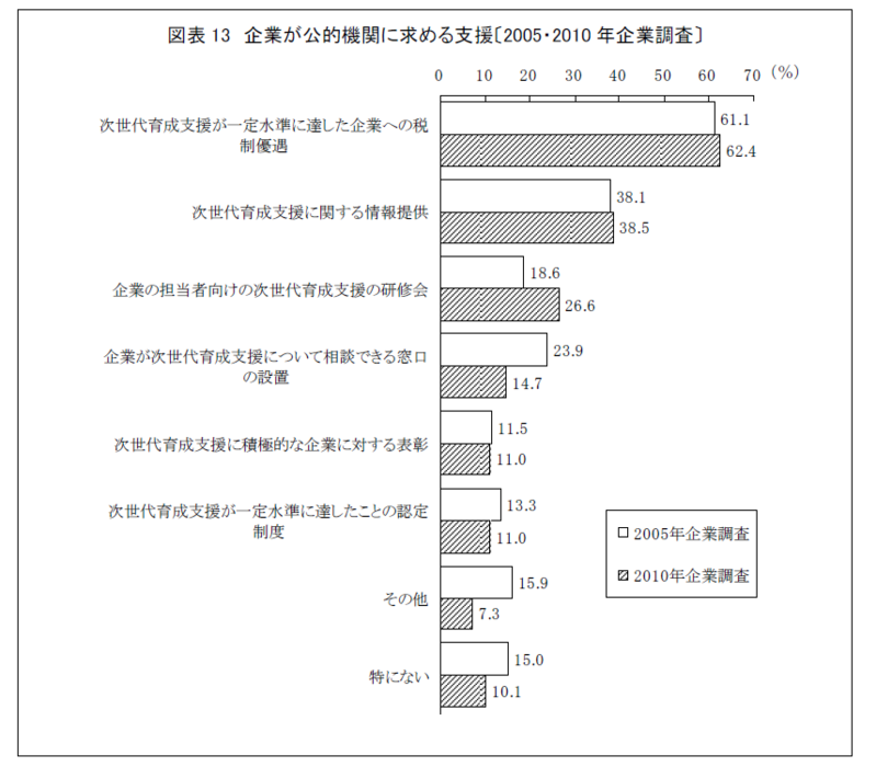 上場企業109 社の人事部長に聞いた 『企業における仕事と子育ての両立支援に関するアンケート』