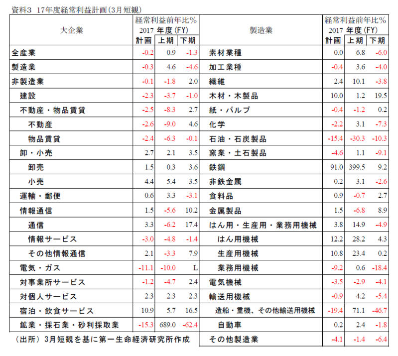 ３月短観からみた17年度企業業績見通し