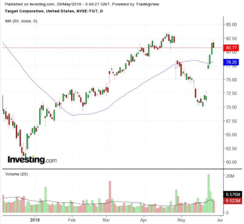 Target Daily Chart