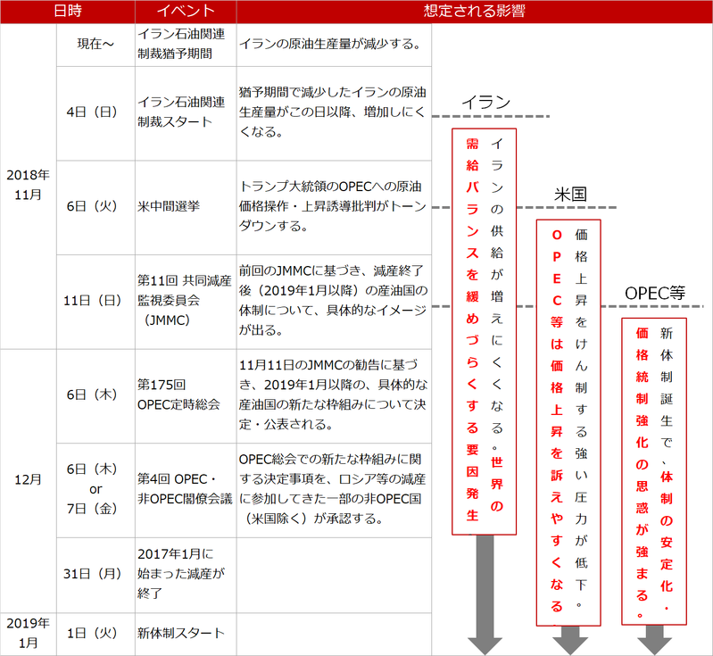 図5：2018年10月から年末までの原油関連のイベントと想定される影響