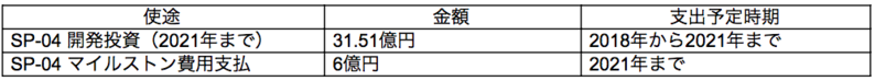 調達資金の使途