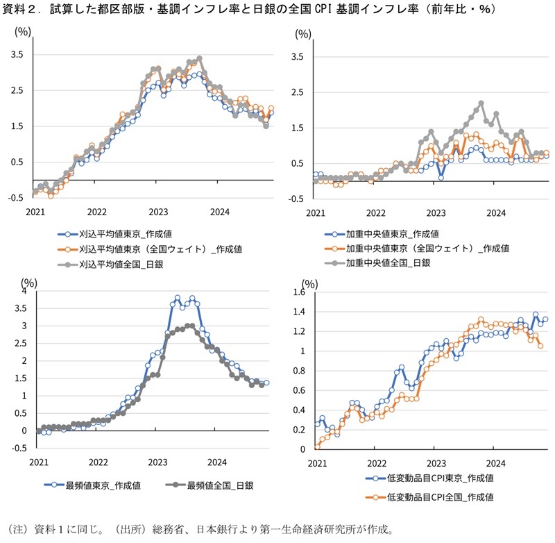 第一生命経済研究所