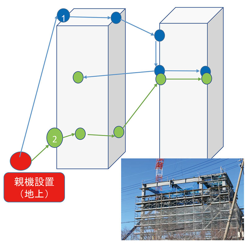 現場無線LANの最前線！メッシュWi-Fiの有用性とは？