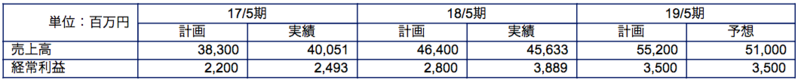 中期経営計画