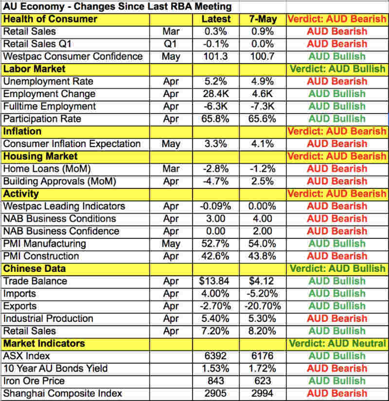 AUD Data Points