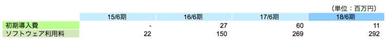Traps売上高