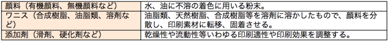 印刷インキの構成要素