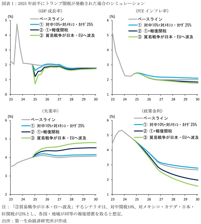 第一生命経済研究所