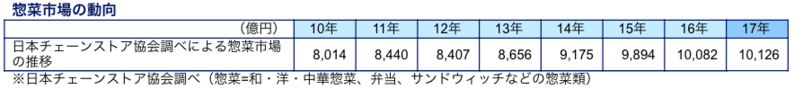 惣菜市場の動向