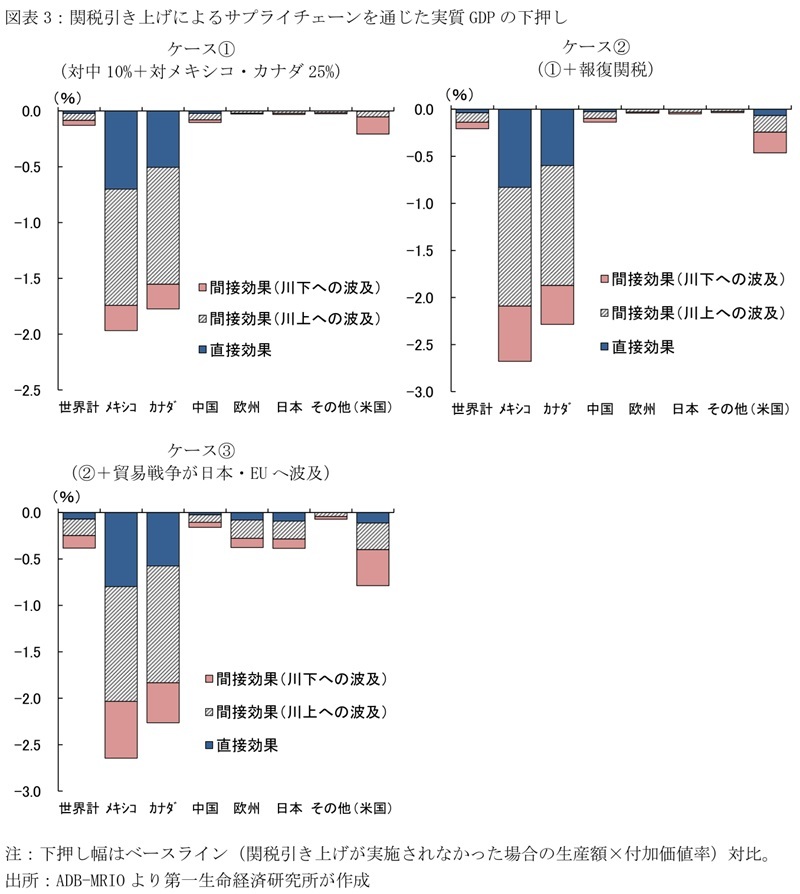 第一生命経済研究所