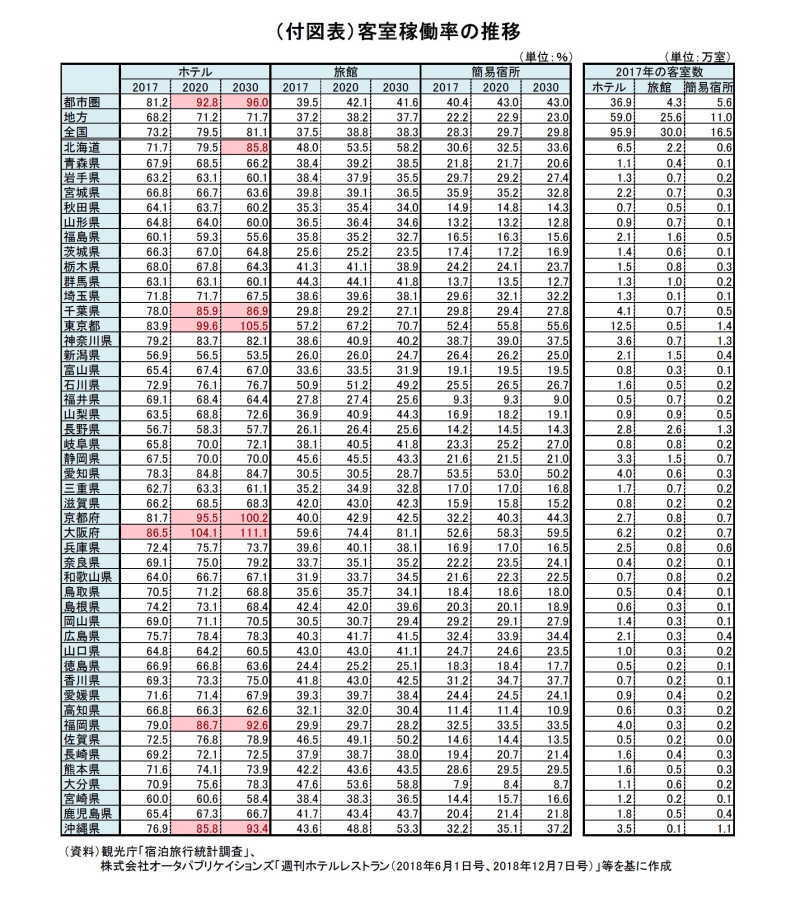 宿泊施設の稼働率予測