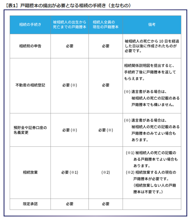 相続手続で必要な戸籍謄本と取り寄せ方法