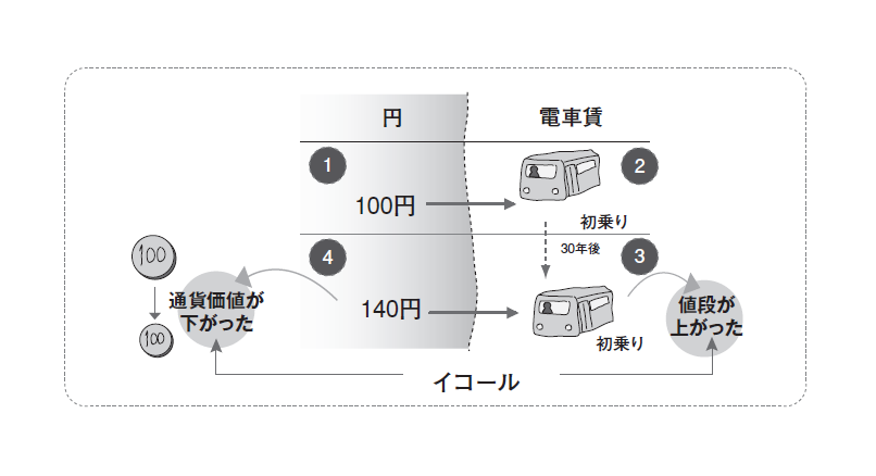 決定版 為替が動くとどうなるか