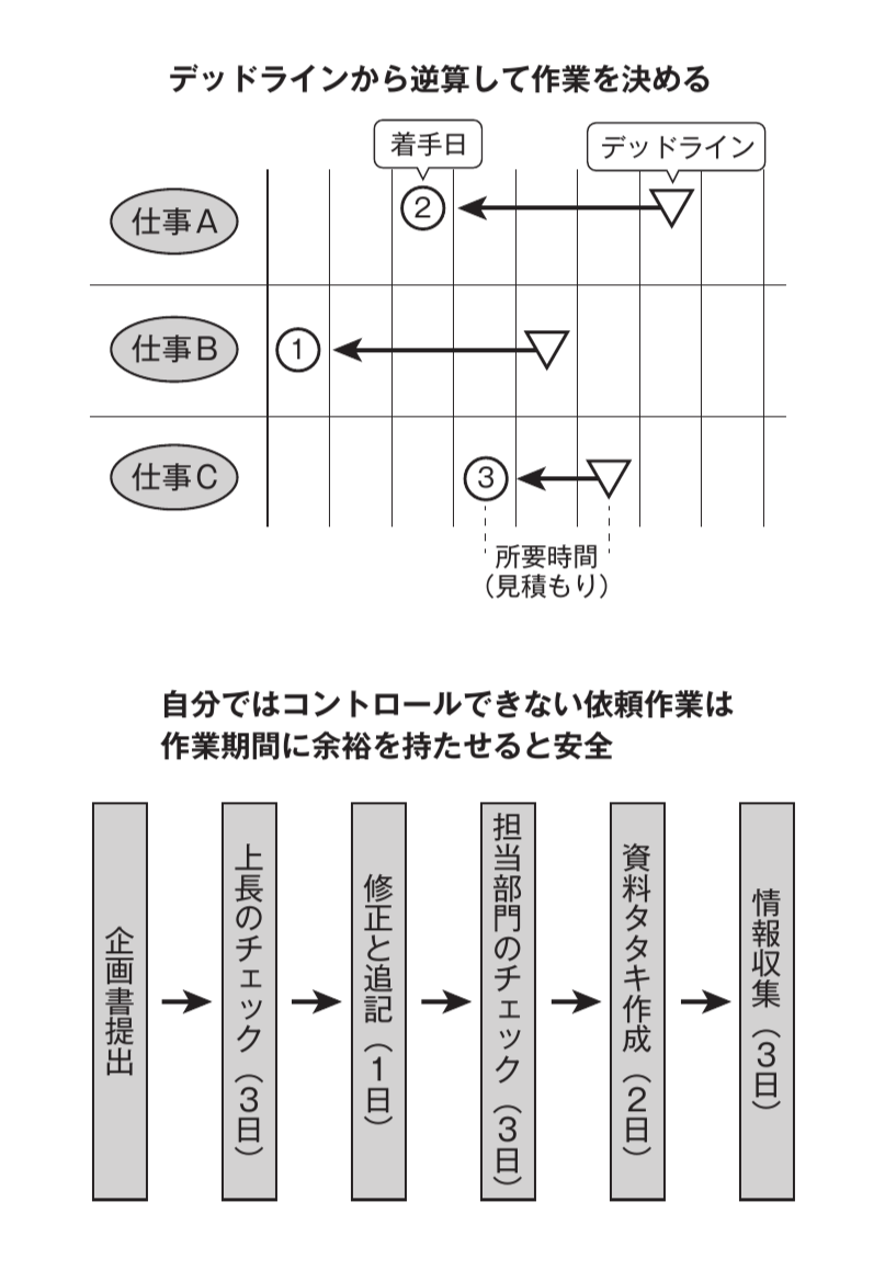仕事は「段取りとスケジュール」で9割決まる!