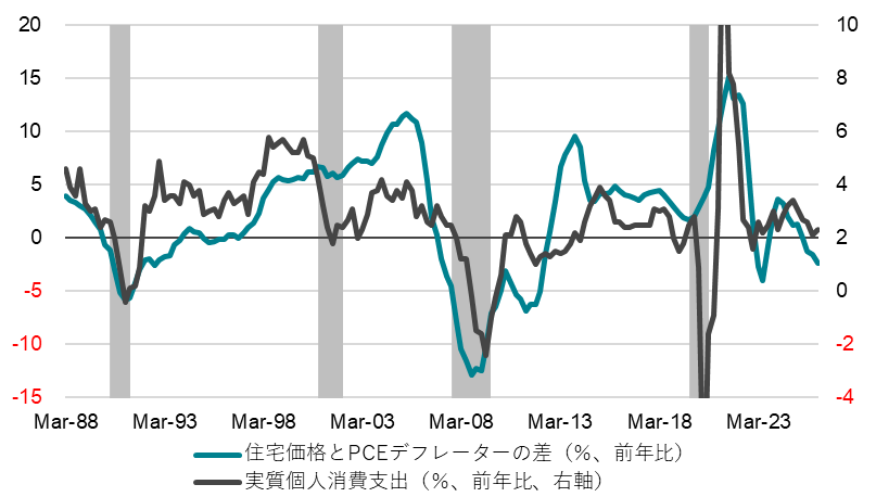 米国住宅価格上昇率の実質値と実質個人消費支出