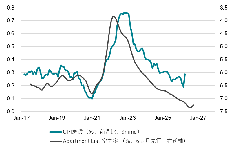 米国CPI家賃と空室率