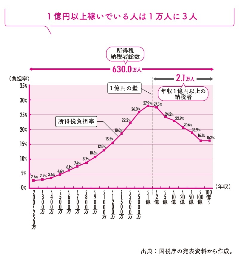 『年収1億円戦略』より引用