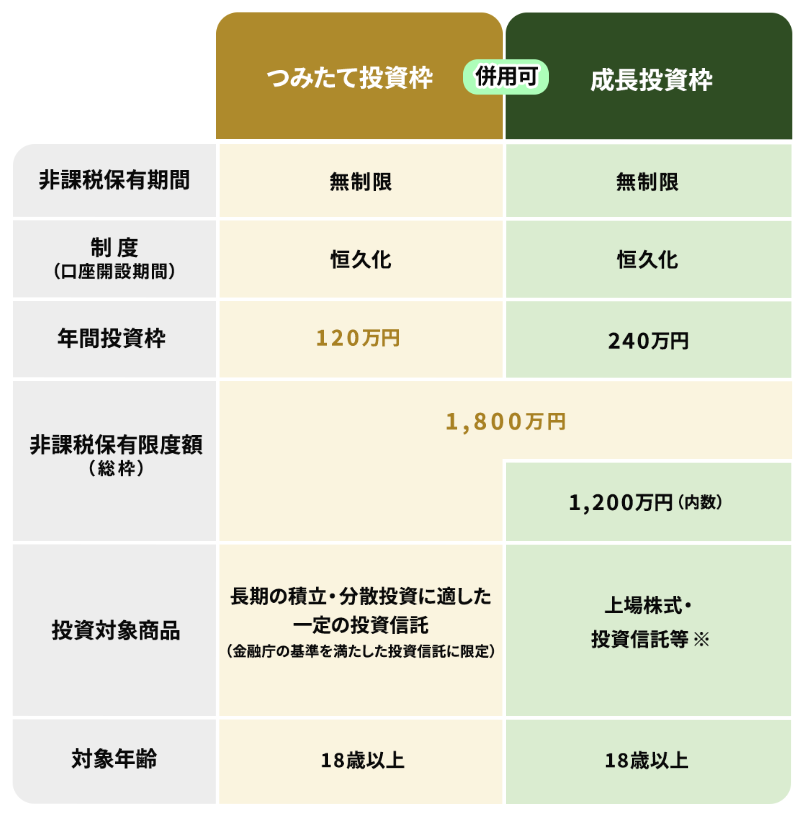 NISAとは