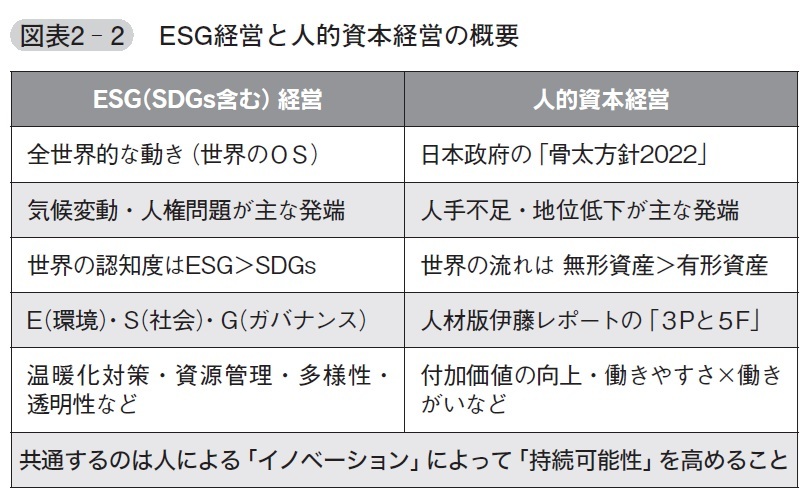 『人的資本経営×ESG思考』より引用