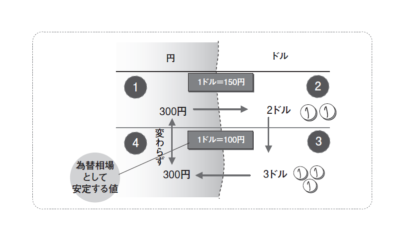 決定版 為替が動くとどうなるか