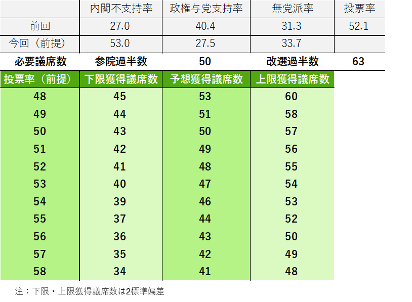 図1:参議院選挙の政権与党獲得議席の推計値