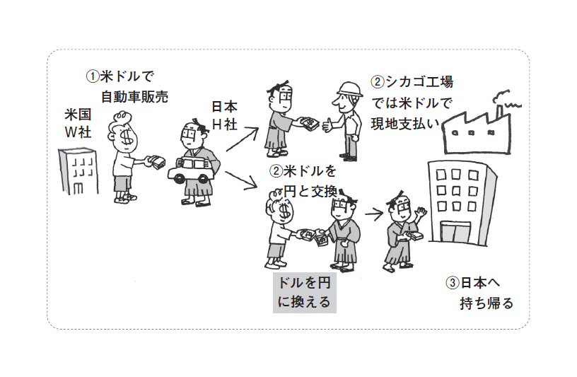 決定版 為替が動くとどうなるか