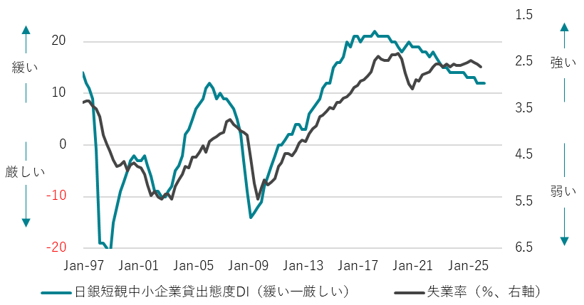 信用サイクルと失業率