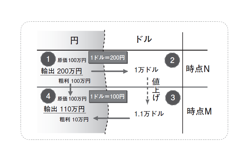 決定版 為替が動くとどうなるか