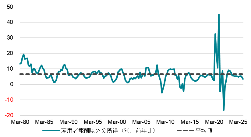 米国非労働所得の伸び
