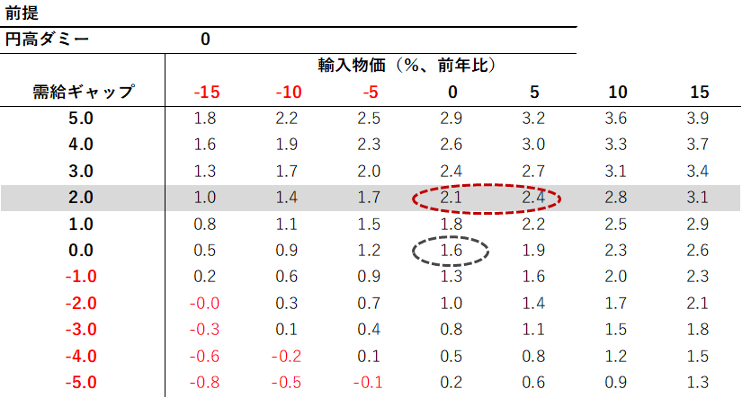 コア消費者物価指数のマトリクス