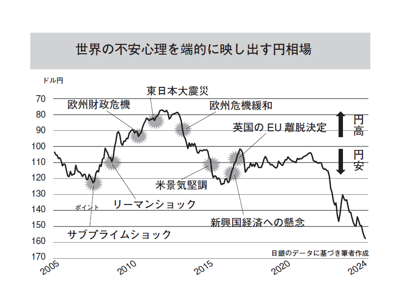 決定版 為替が動くとどうなるか
